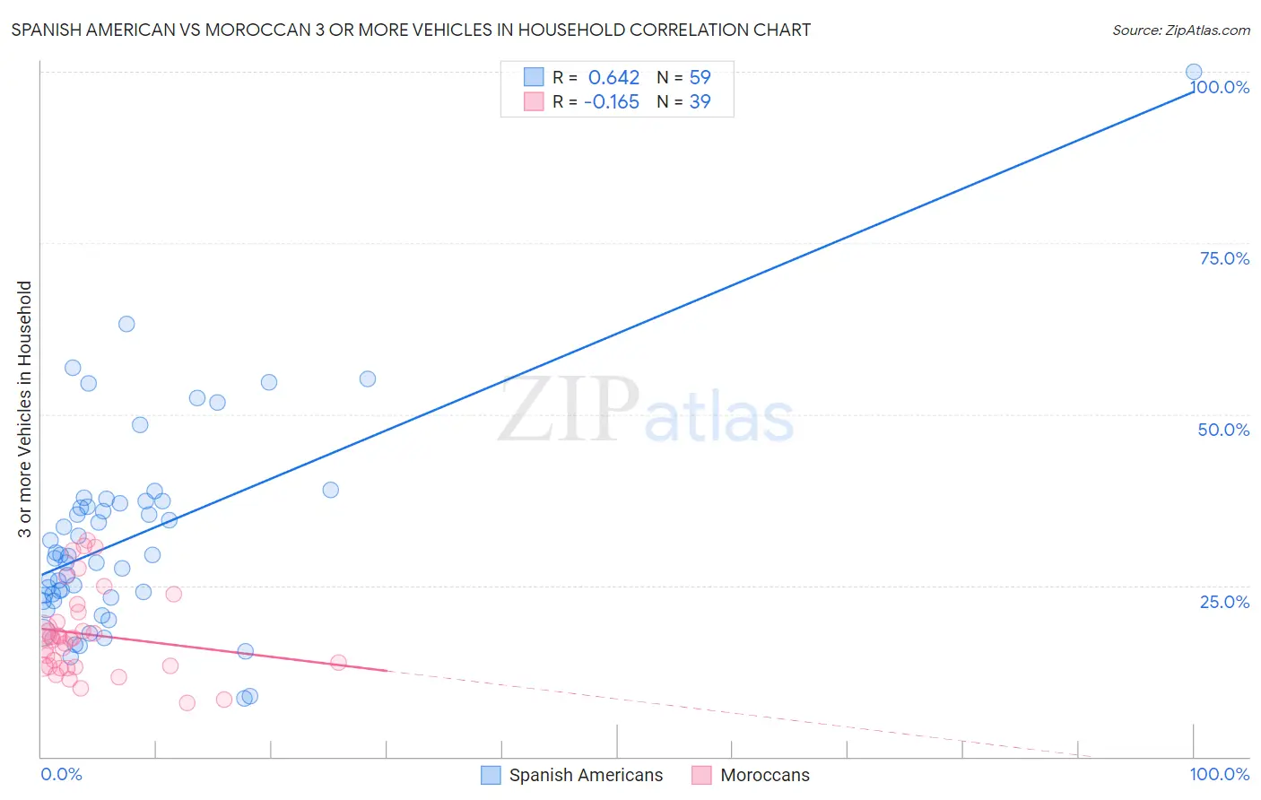 Spanish American vs Moroccan 3 or more Vehicles in Household