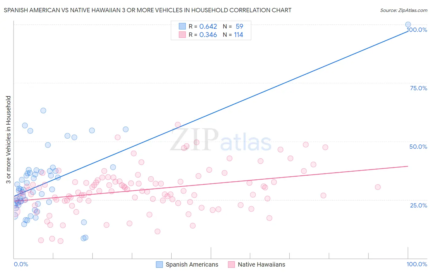 Spanish American vs Native Hawaiian 3 or more Vehicles in Household