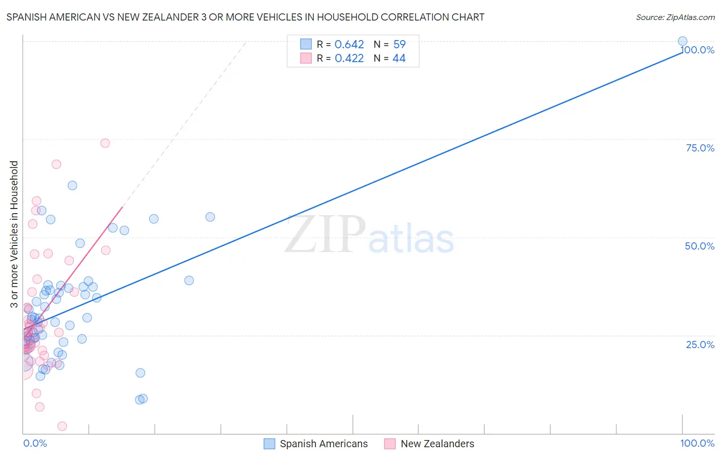 Spanish American vs New Zealander 3 or more Vehicles in Household