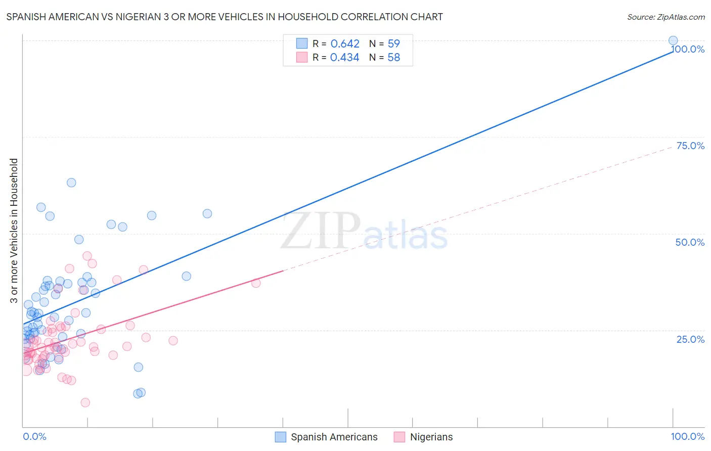 Spanish American vs Nigerian 3 or more Vehicles in Household