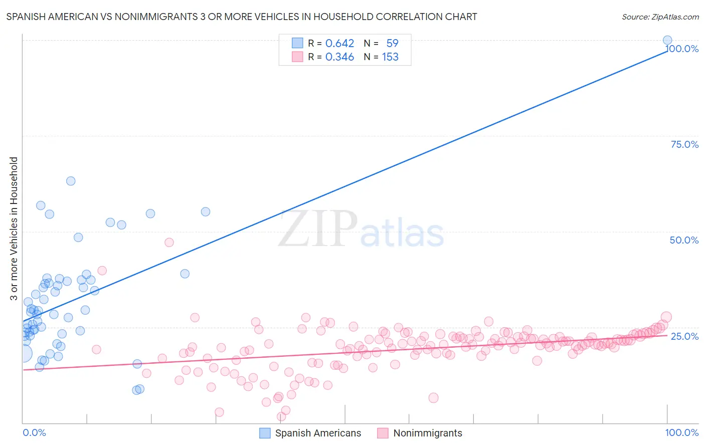 Spanish American vs Nonimmigrants 3 or more Vehicles in Household