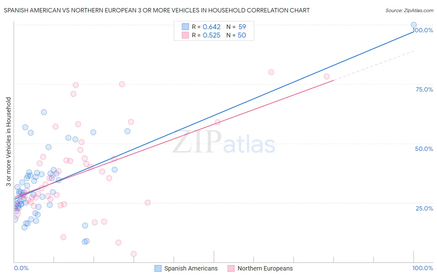 Spanish American vs Northern European 3 or more Vehicles in Household
