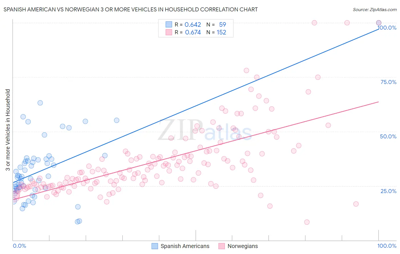 Spanish American vs Norwegian 3 or more Vehicles in Household