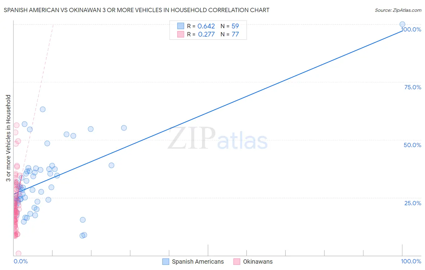 Spanish American vs Okinawan 3 or more Vehicles in Household