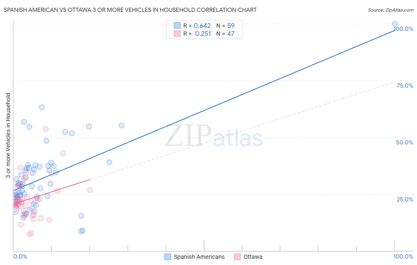Spanish American vs Ottawa 3 or more Vehicles in Household