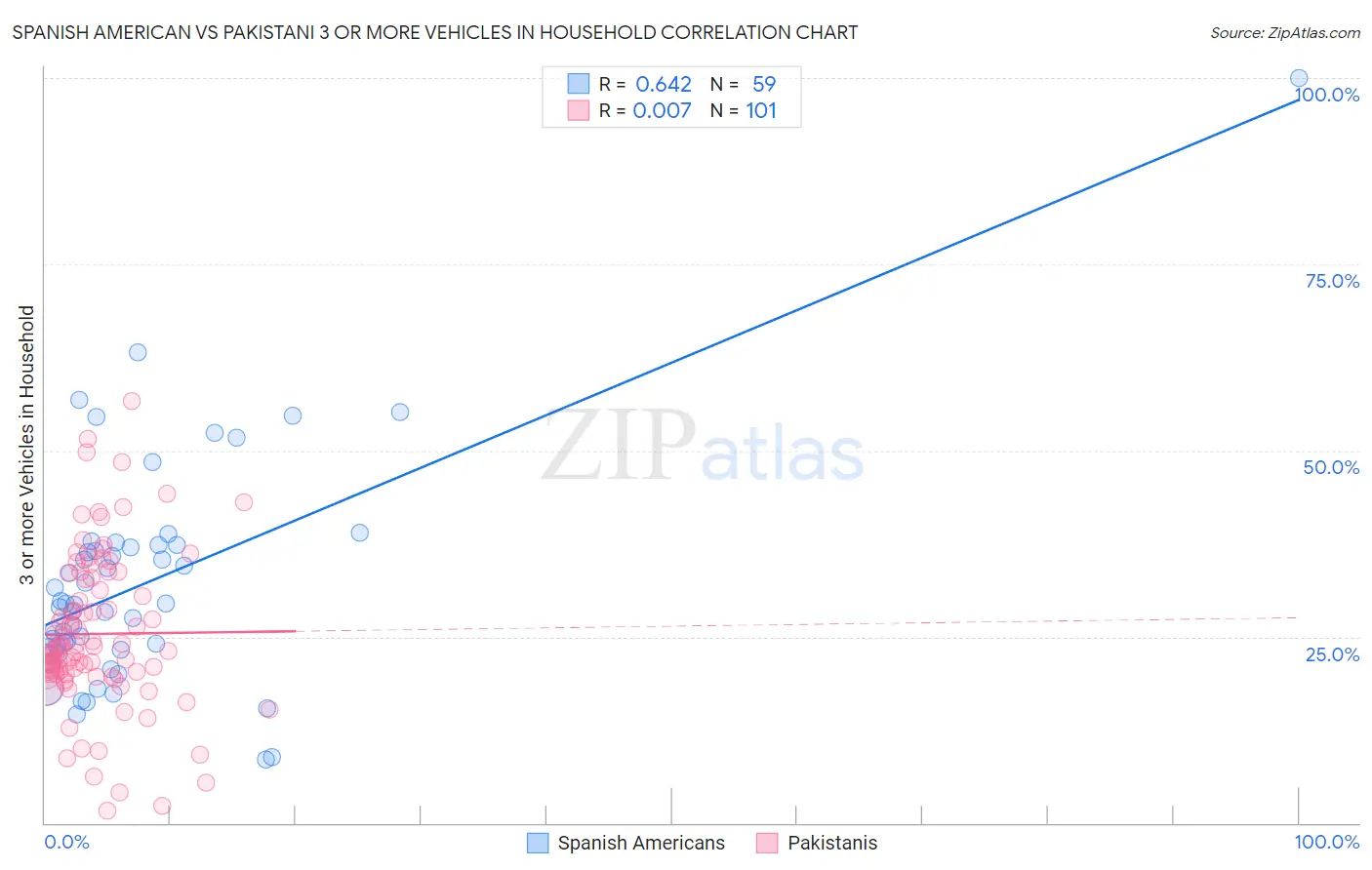 Spanish American vs Pakistani 3 or more Vehicles in Household