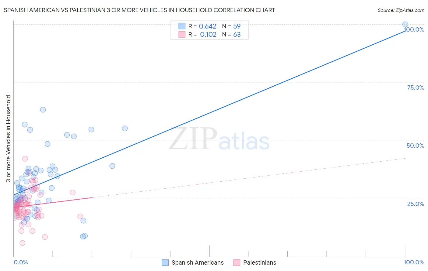 Spanish American vs Palestinian 3 or more Vehicles in Household