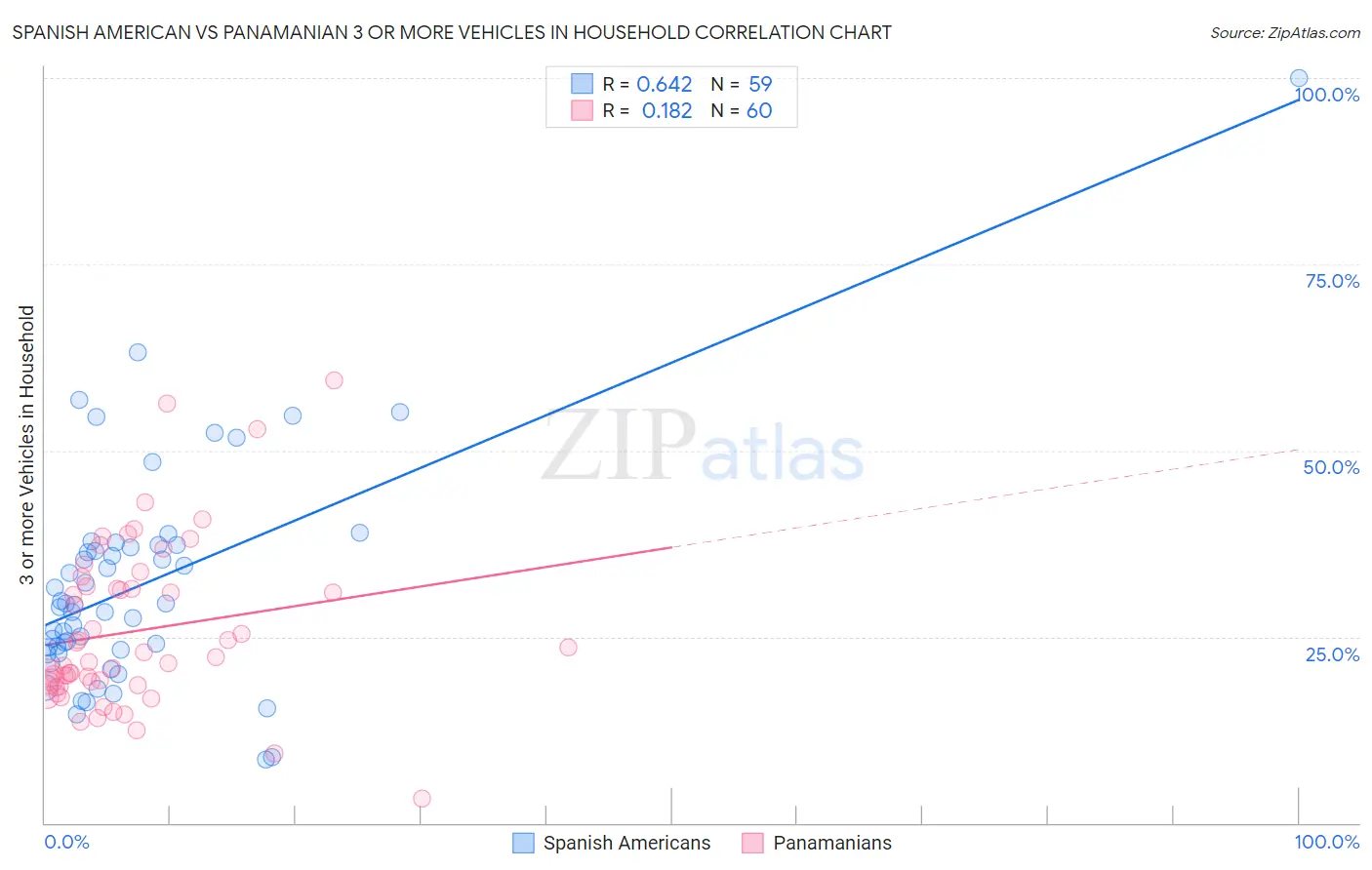 Spanish American vs Panamanian 3 or more Vehicles in Household