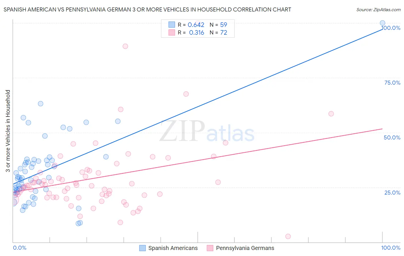 Spanish American vs Pennsylvania German 3 or more Vehicles in Household