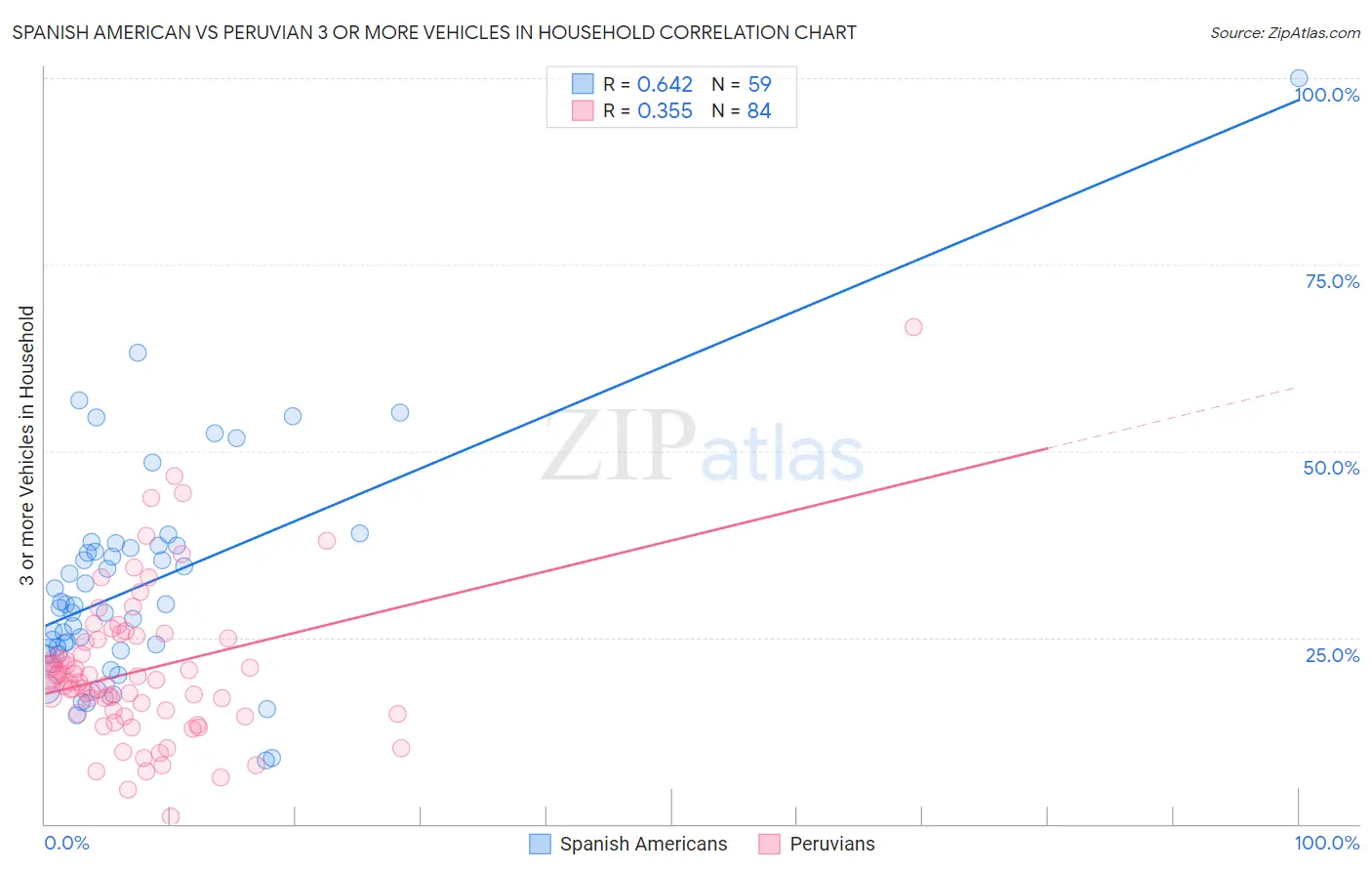 Spanish American vs Peruvian 3 or more Vehicles in Household