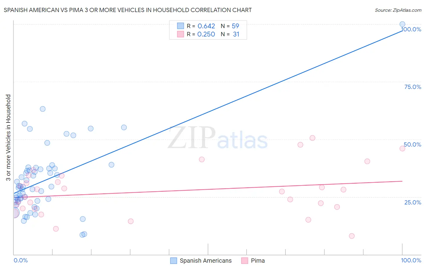 Spanish American vs Pima 3 or more Vehicles in Household