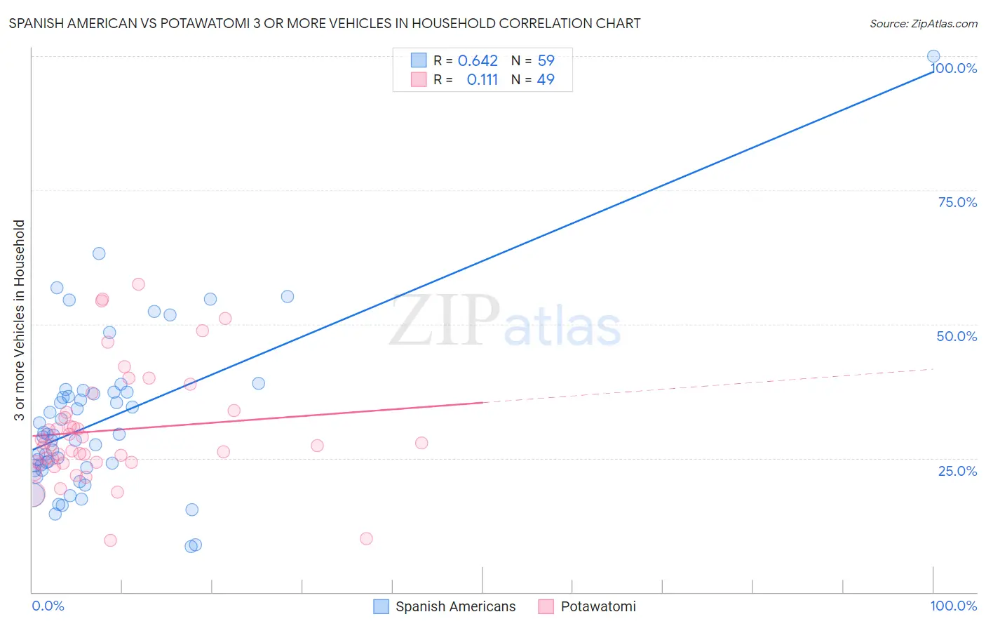 Spanish American vs Potawatomi 3 or more Vehicles in Household