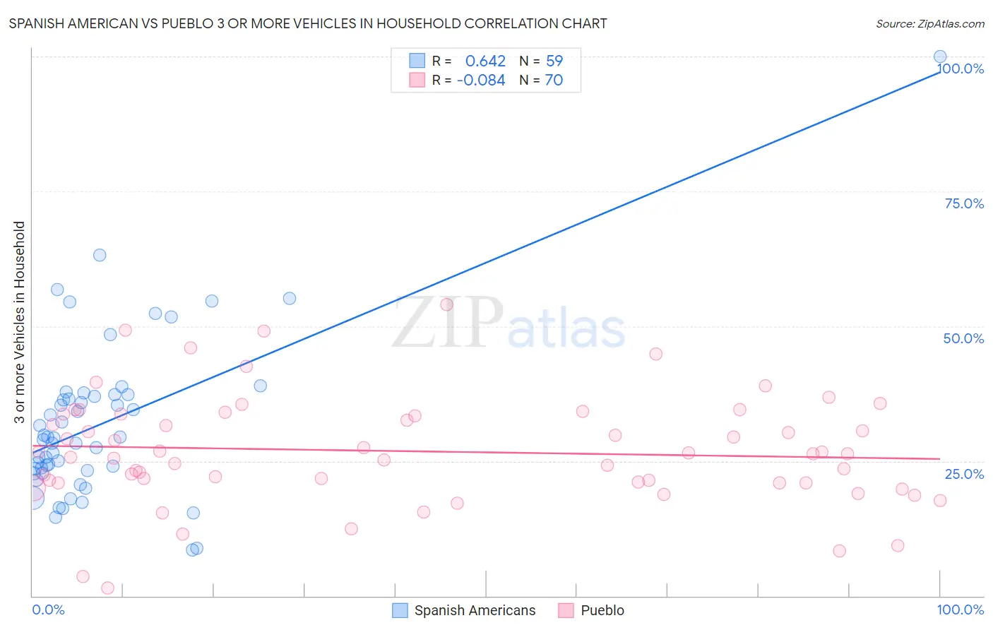 Spanish American vs Pueblo 3 or more Vehicles in Household