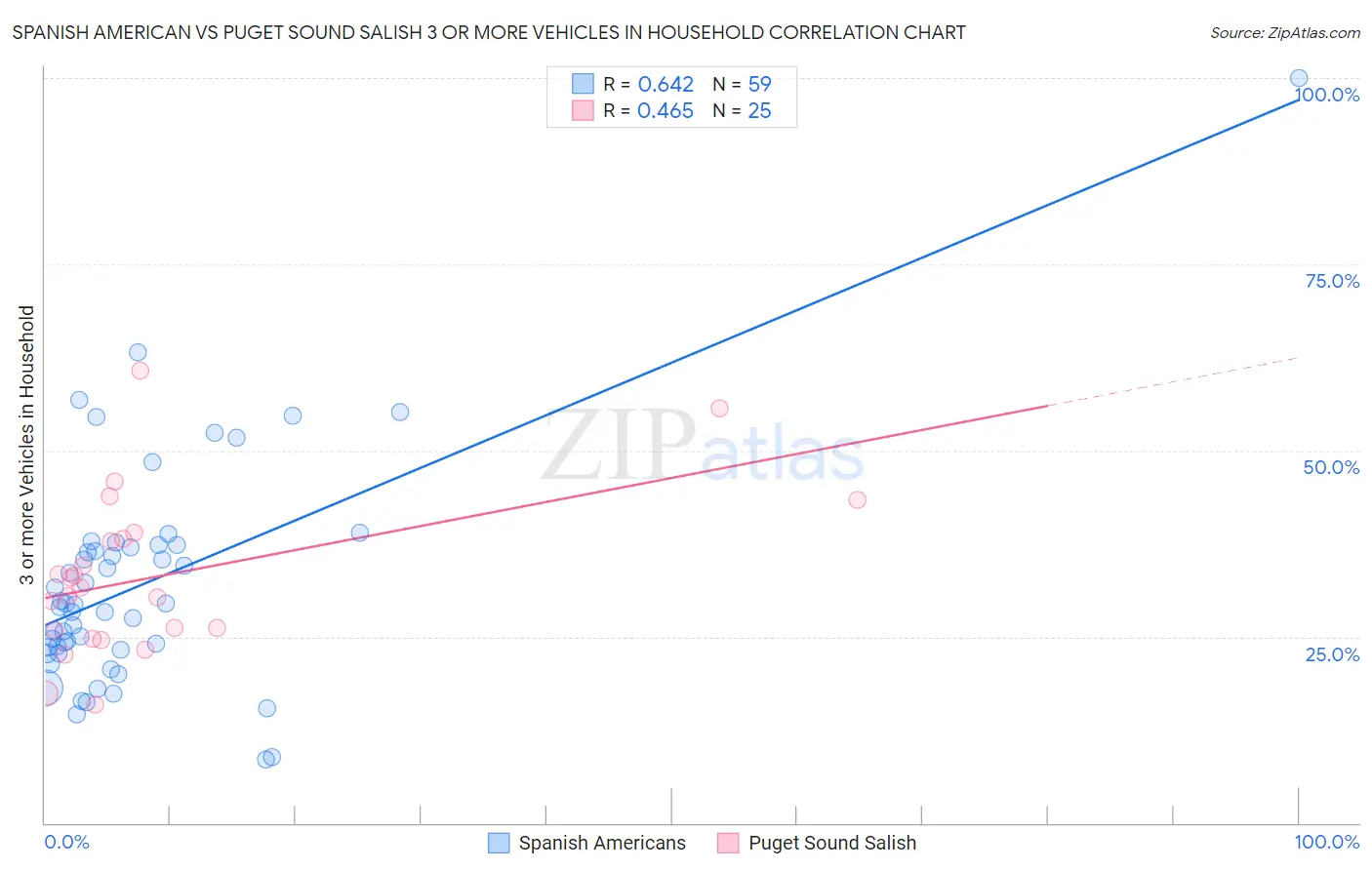 Spanish American vs Puget Sound Salish 3 or more Vehicles in Household