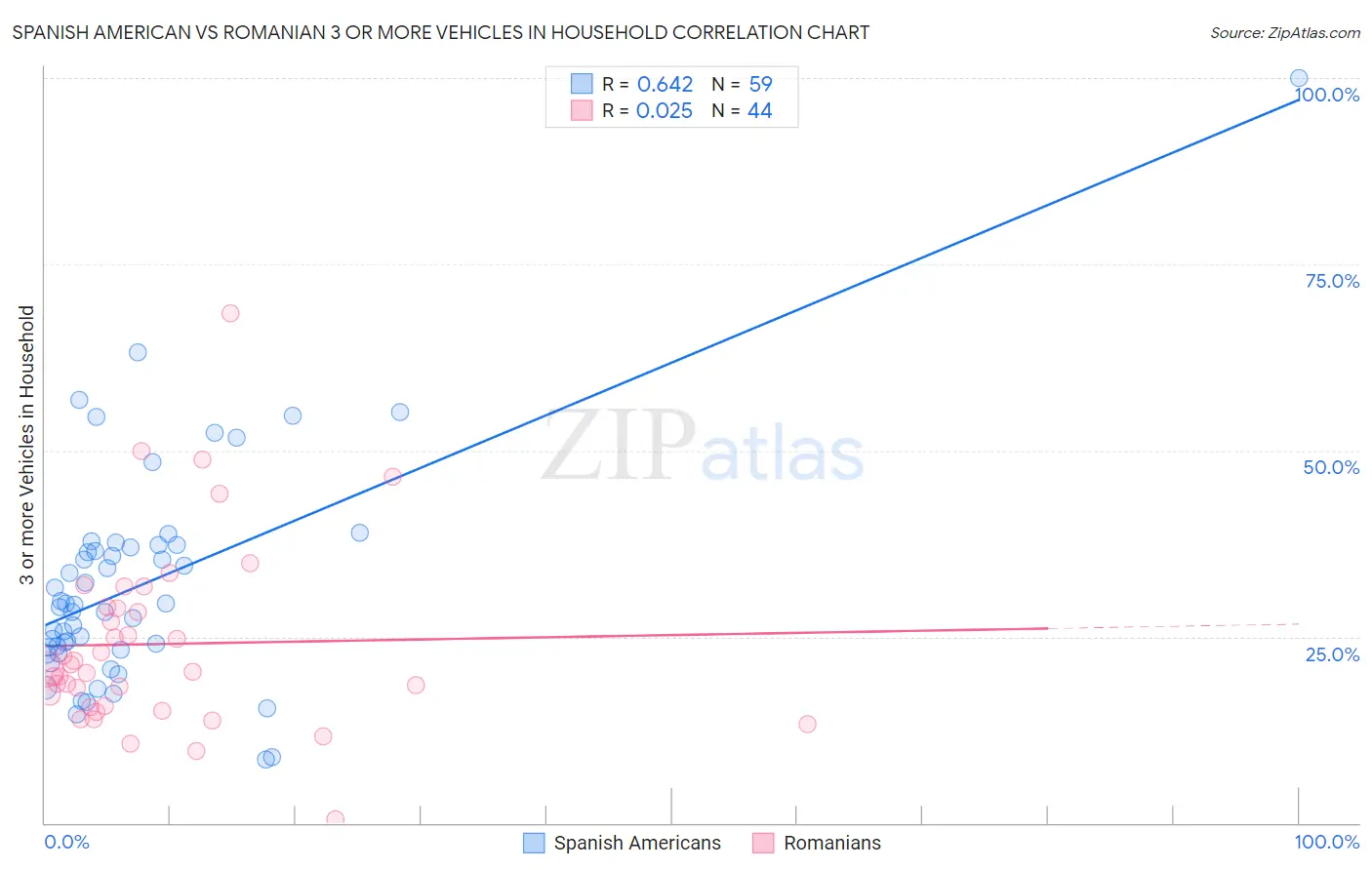 Spanish American vs Romanian 3 or more Vehicles in Household