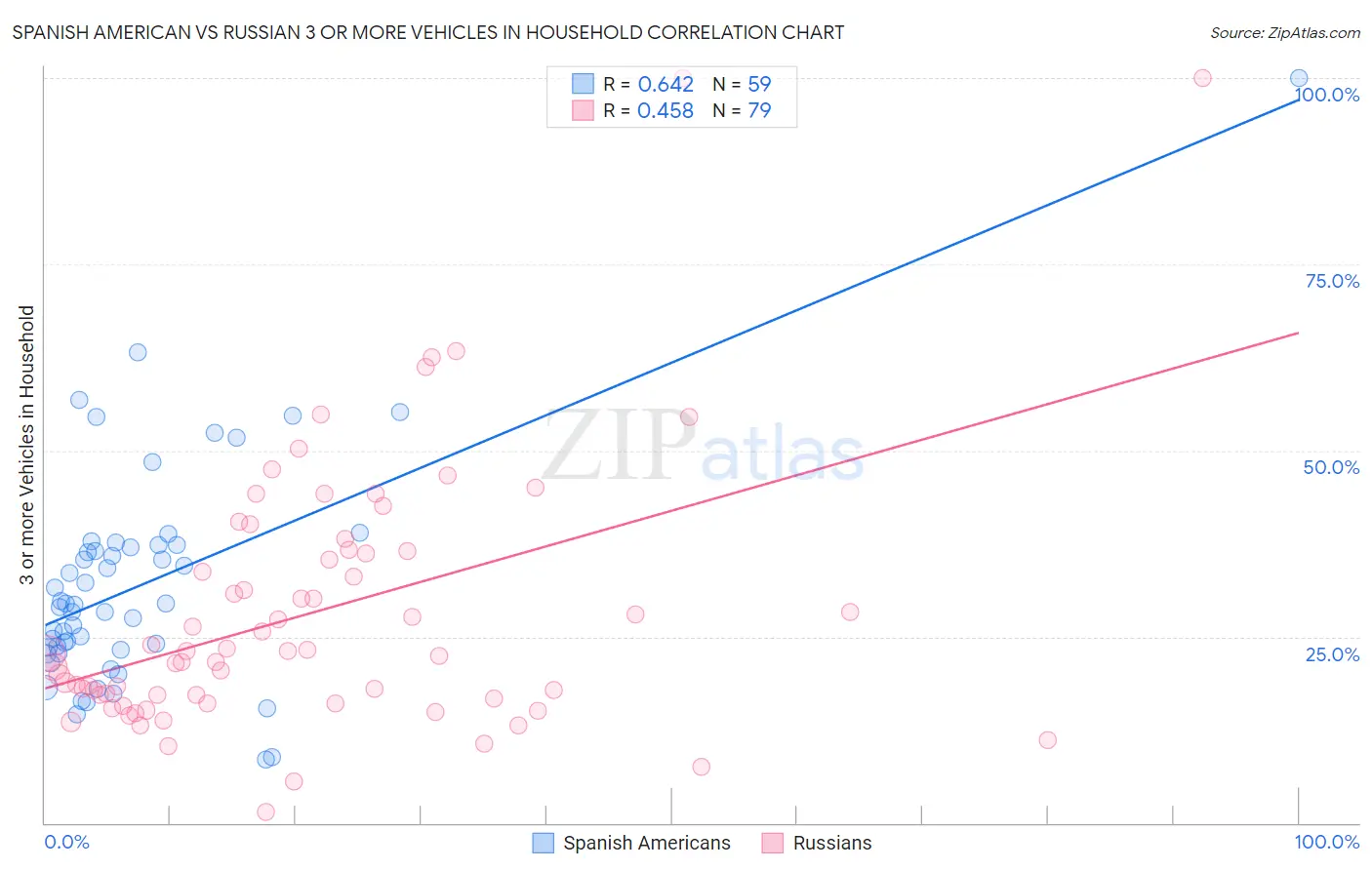 Spanish American vs Russian 3 or more Vehicles in Household