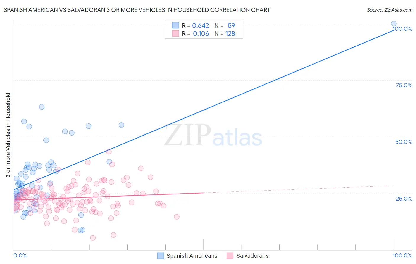 Spanish American vs Salvadoran 3 or more Vehicles in Household