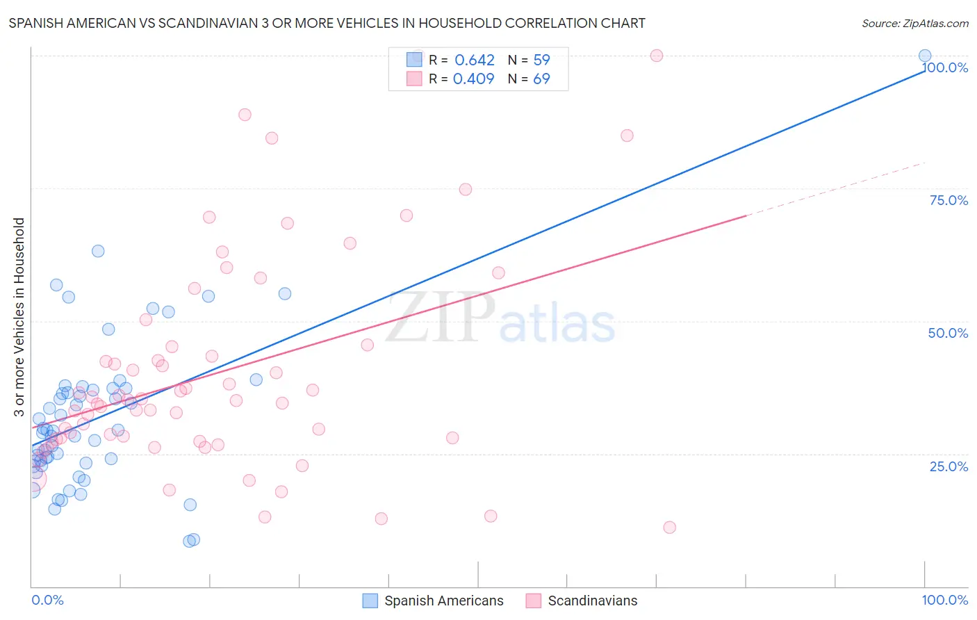 Spanish American vs Scandinavian 3 or more Vehicles in Household
