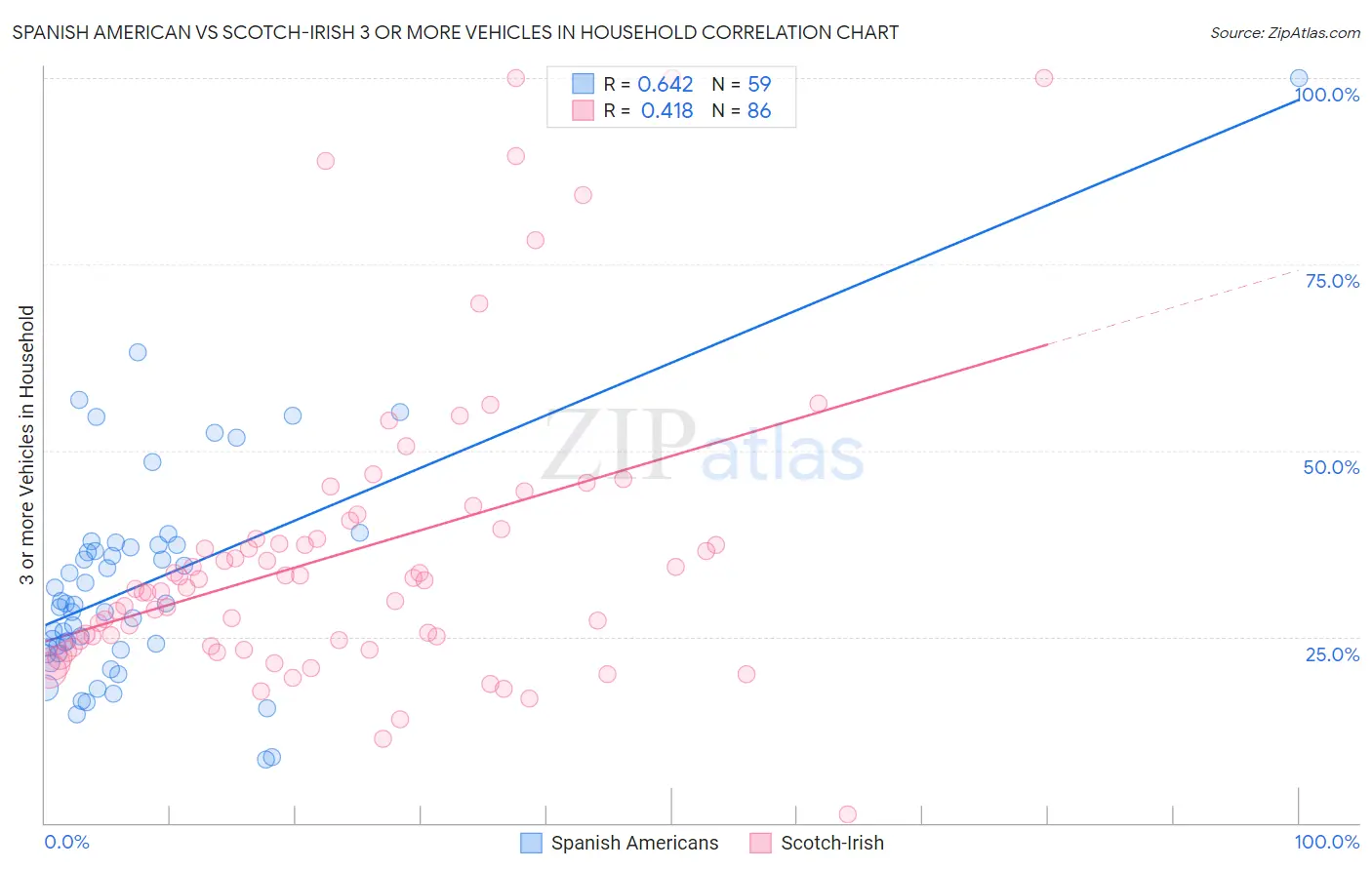Spanish American vs Scotch-Irish 3 or more Vehicles in Household