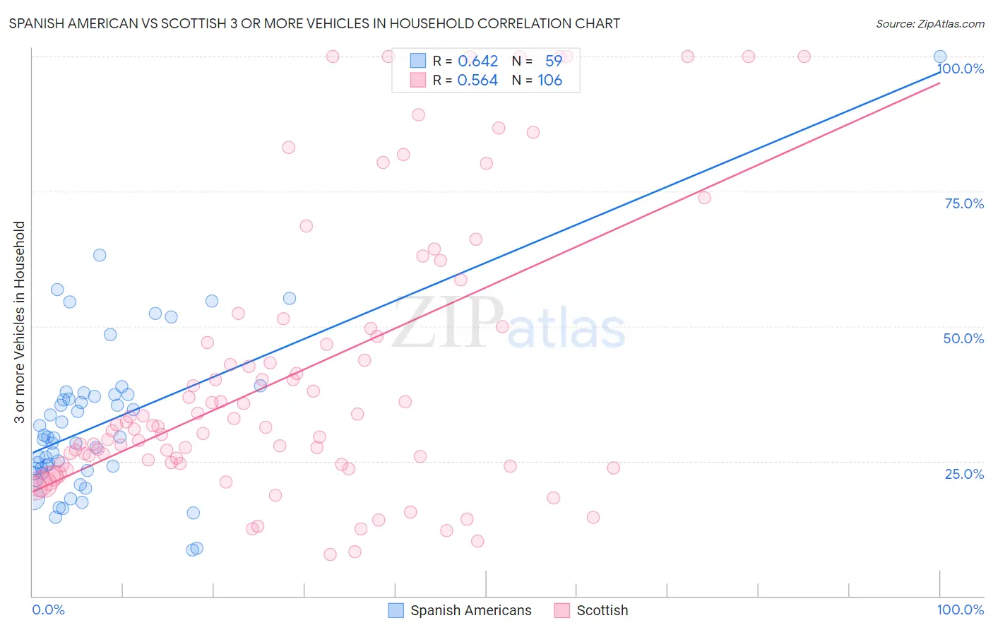 Spanish American vs Scottish 3 or more Vehicles in Household