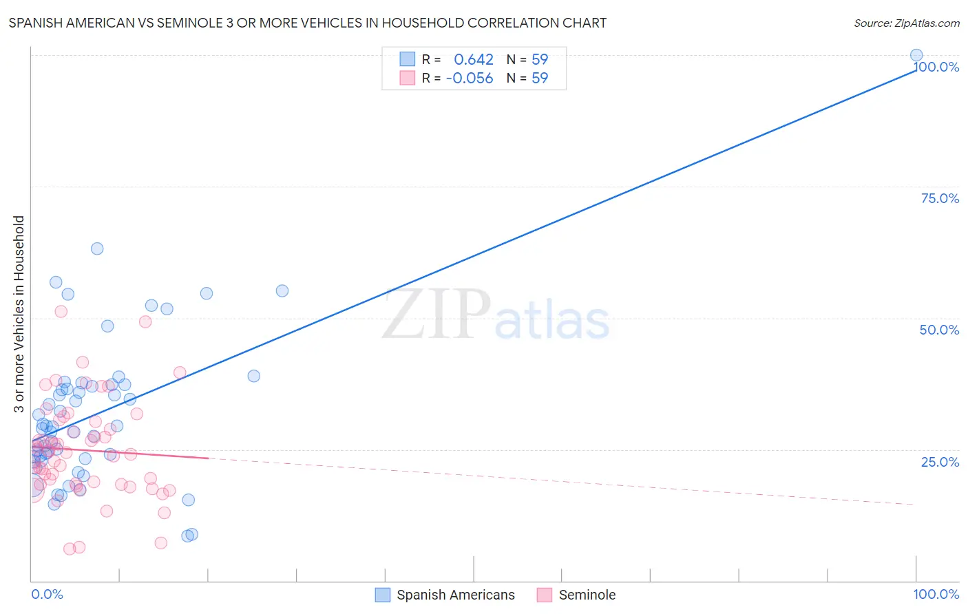 Spanish American vs Seminole 3 or more Vehicles in Household