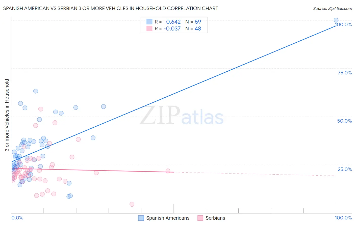 Spanish American vs Serbian 3 or more Vehicles in Household