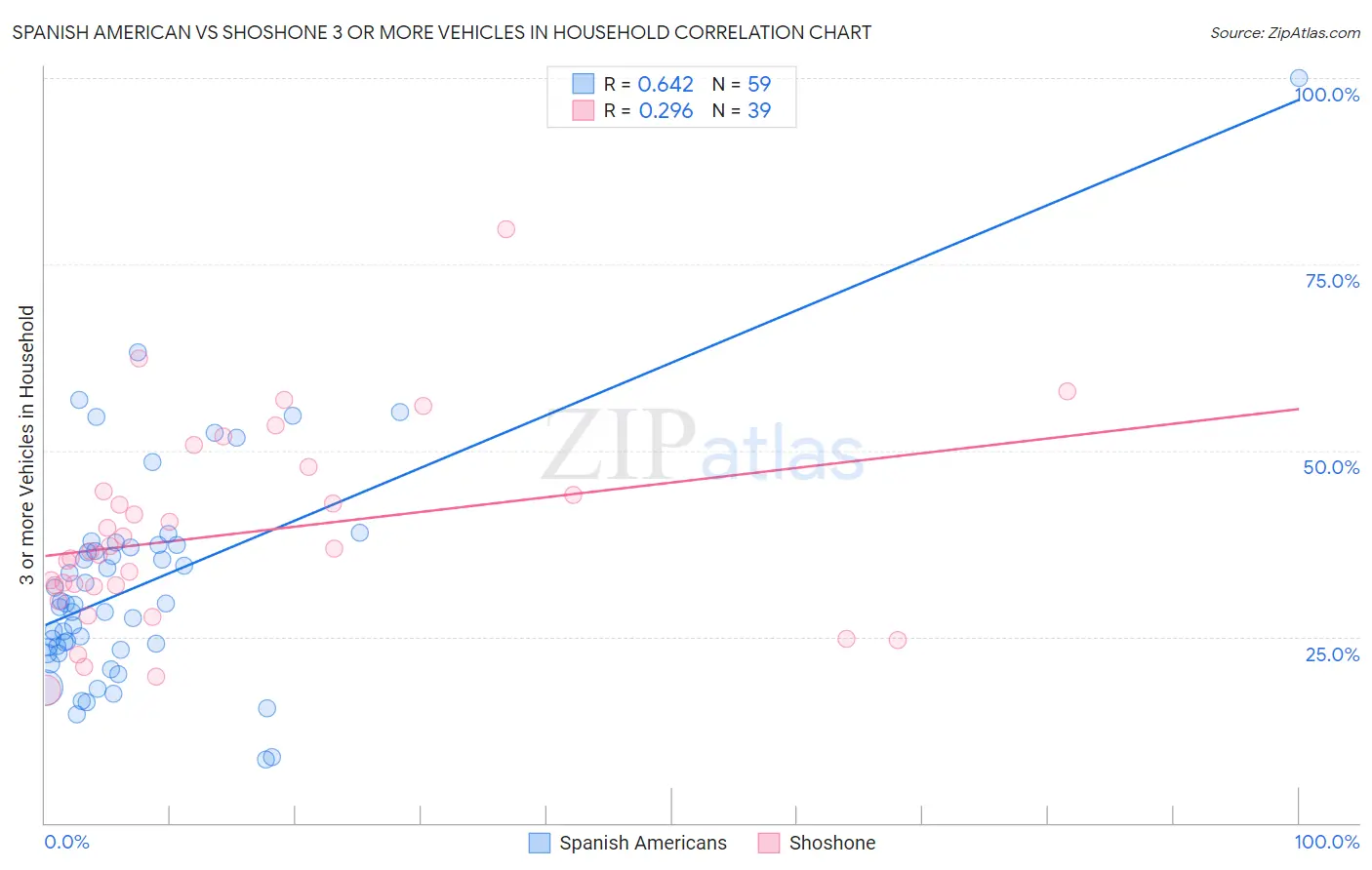 Spanish American vs Shoshone 3 or more Vehicles in Household