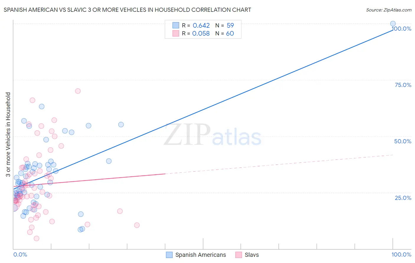 Spanish American vs Slavic 3 or more Vehicles in Household