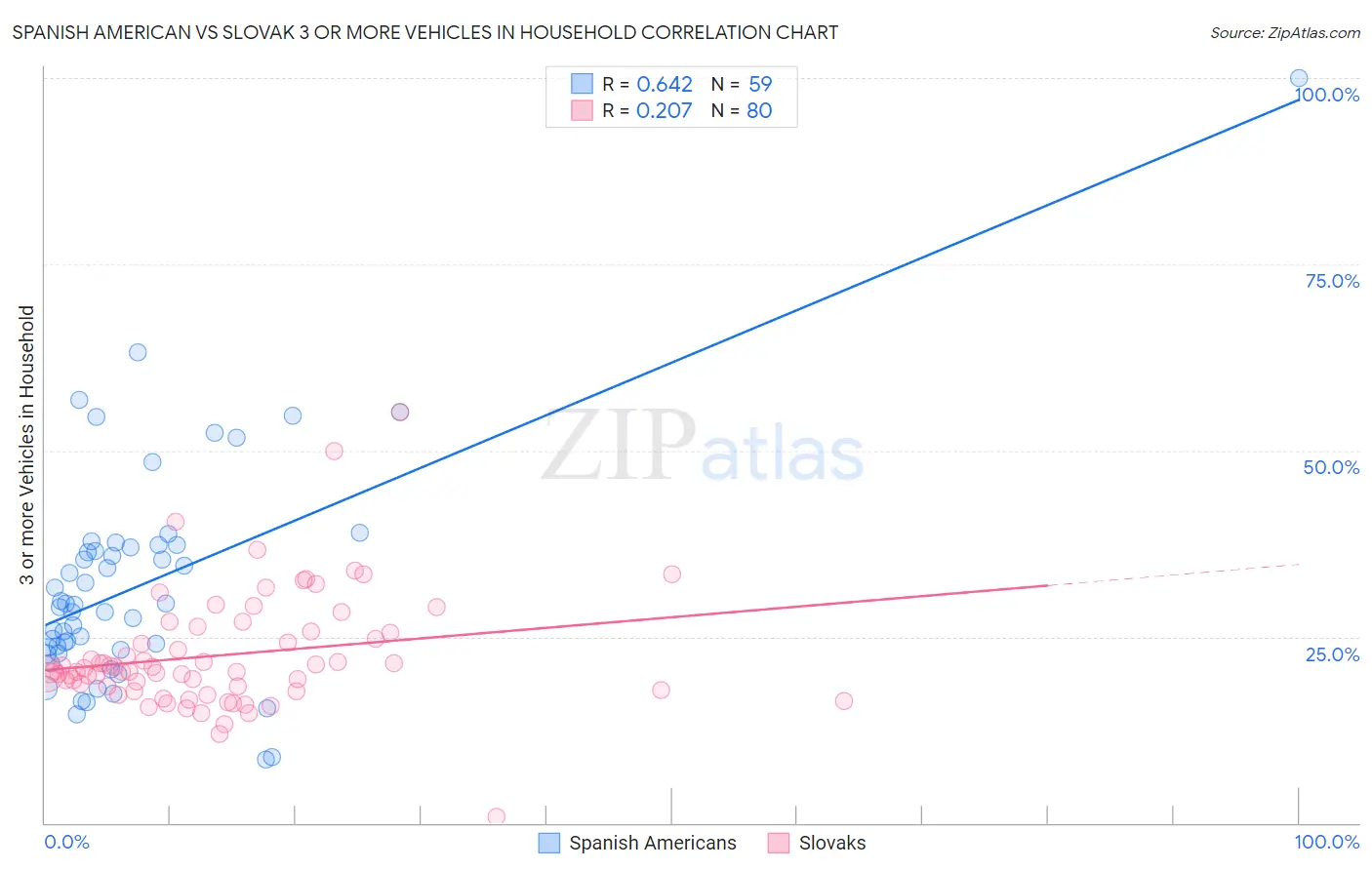 Spanish American vs Slovak 3 or more Vehicles in Household
