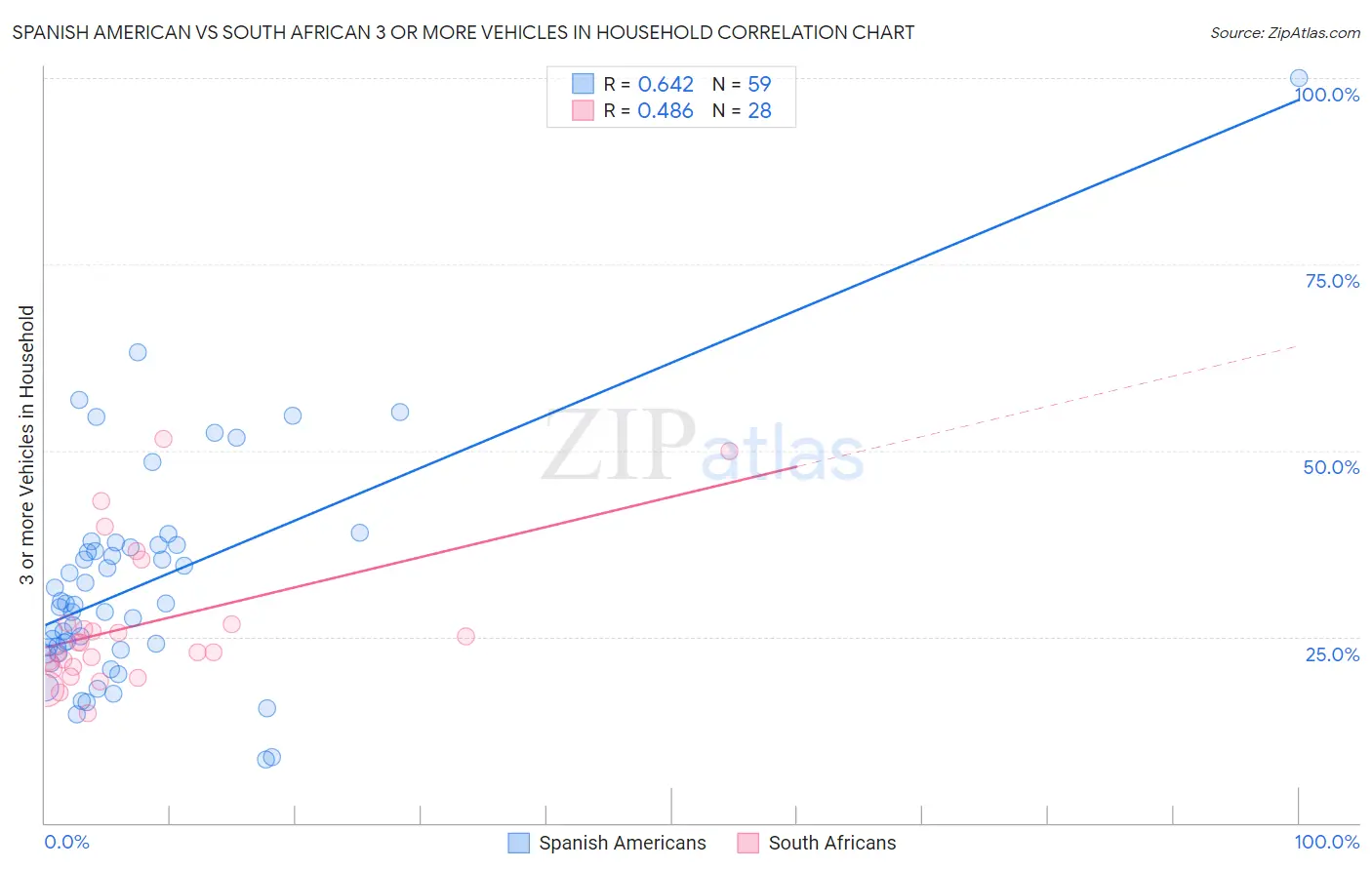 Spanish American vs South African 3 or more Vehicles in Household