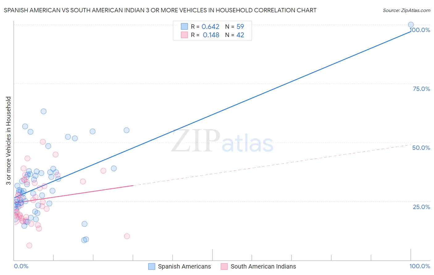Spanish American vs South American Indian 3 or more Vehicles in Household