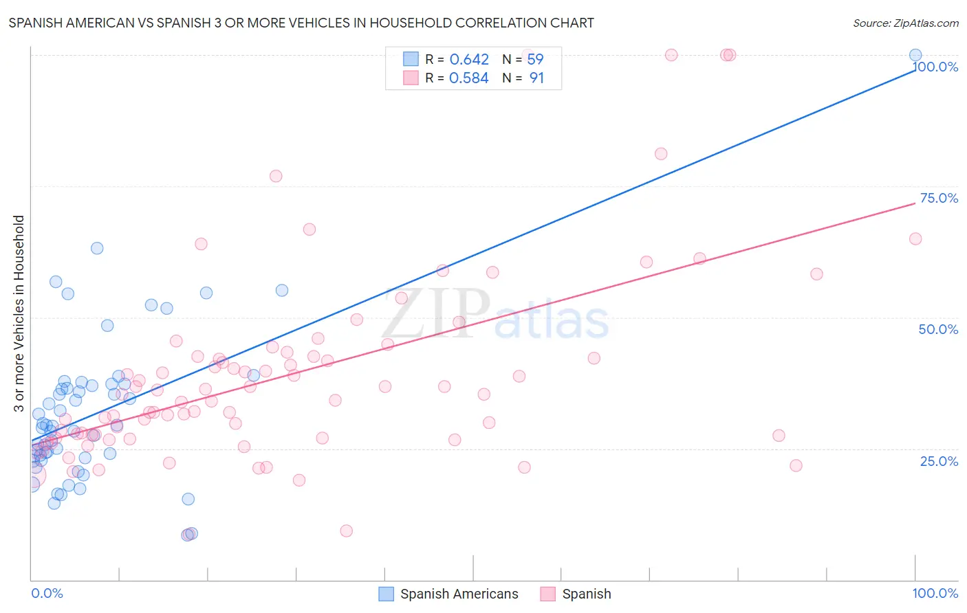 Spanish American vs Spanish 3 or more Vehicles in Household