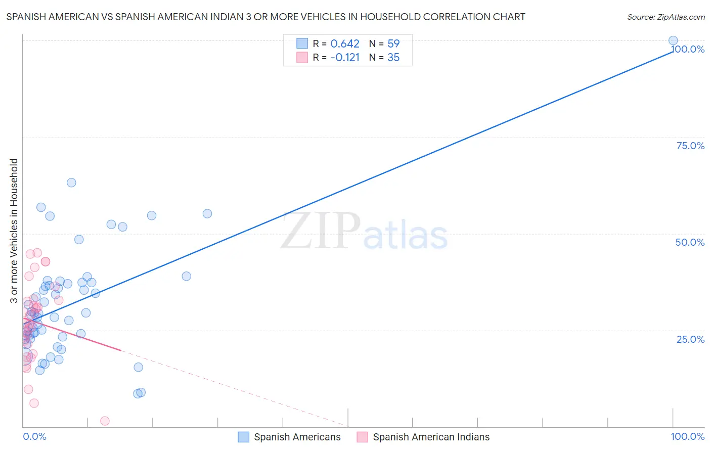 Spanish American vs Spanish American Indian 3 or more Vehicles in Household