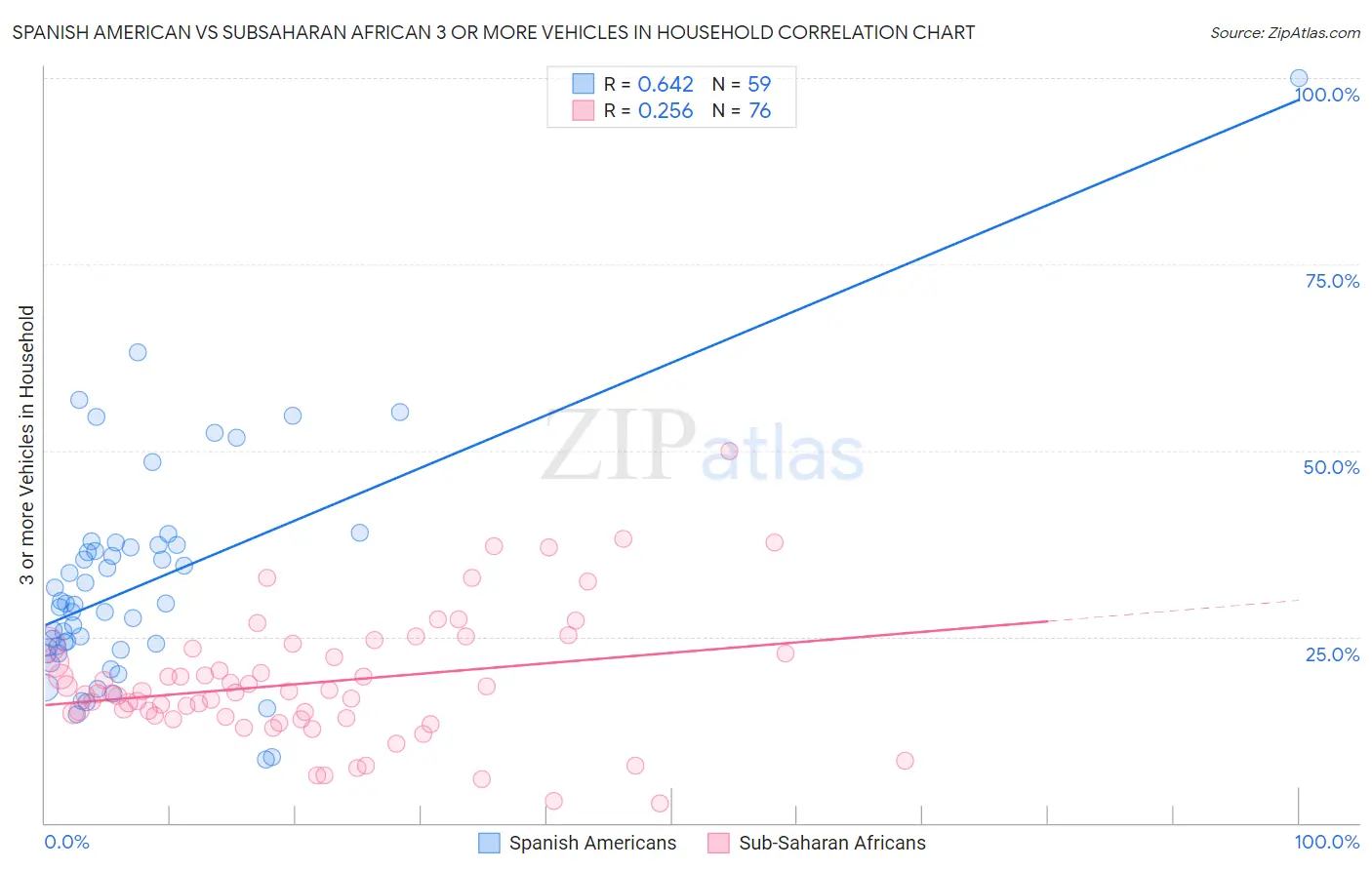 Spanish American vs Subsaharan African 3 or more Vehicles in Household