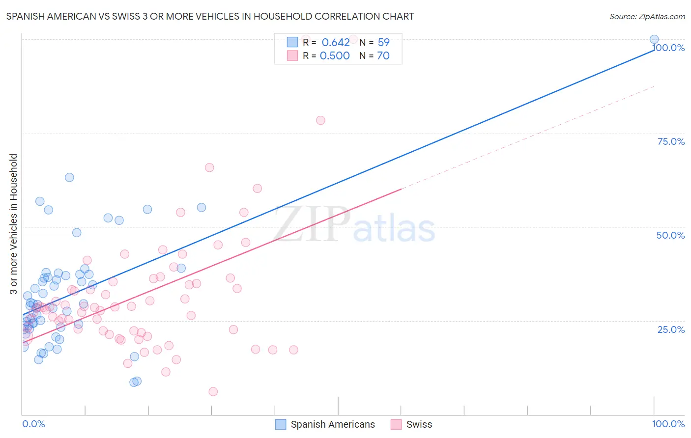 Spanish American vs Swiss 3 or more Vehicles in Household