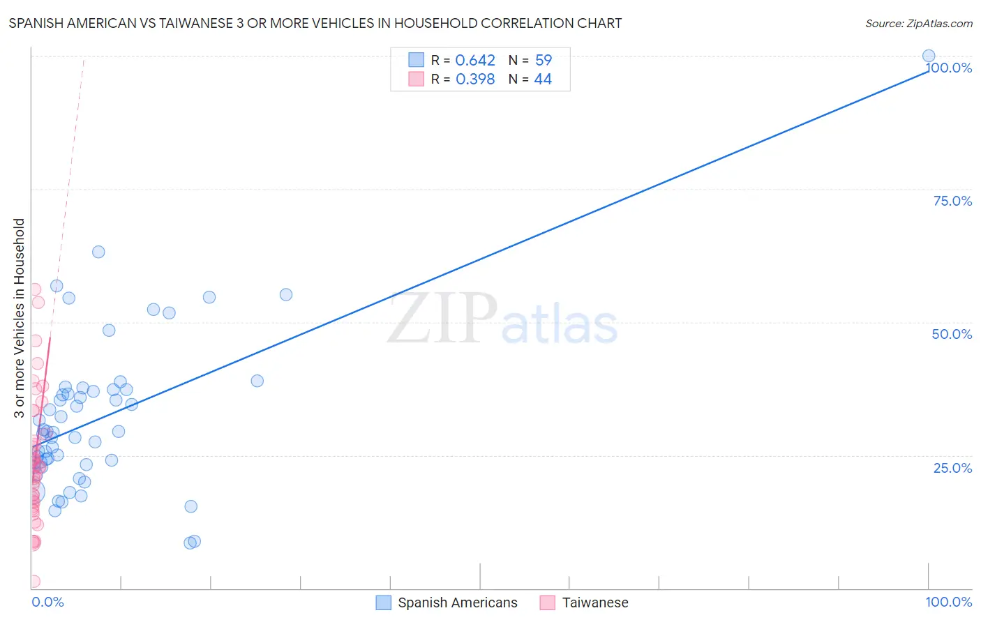 Spanish American vs Taiwanese 3 or more Vehicles in Household