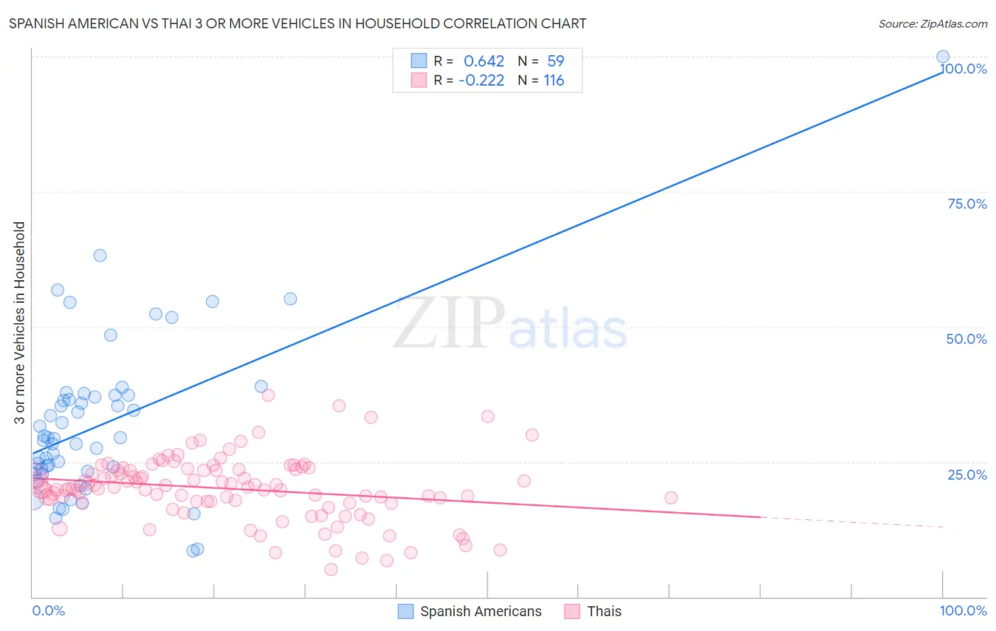 Spanish American vs Thai 3 or more Vehicles in Household