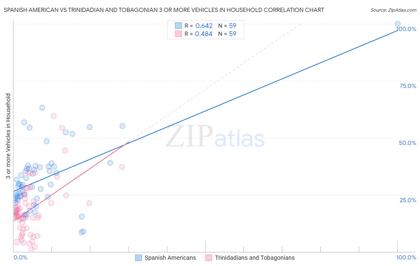 Spanish American vs Trinidadian and Tobagonian 3 or more Vehicles in Household