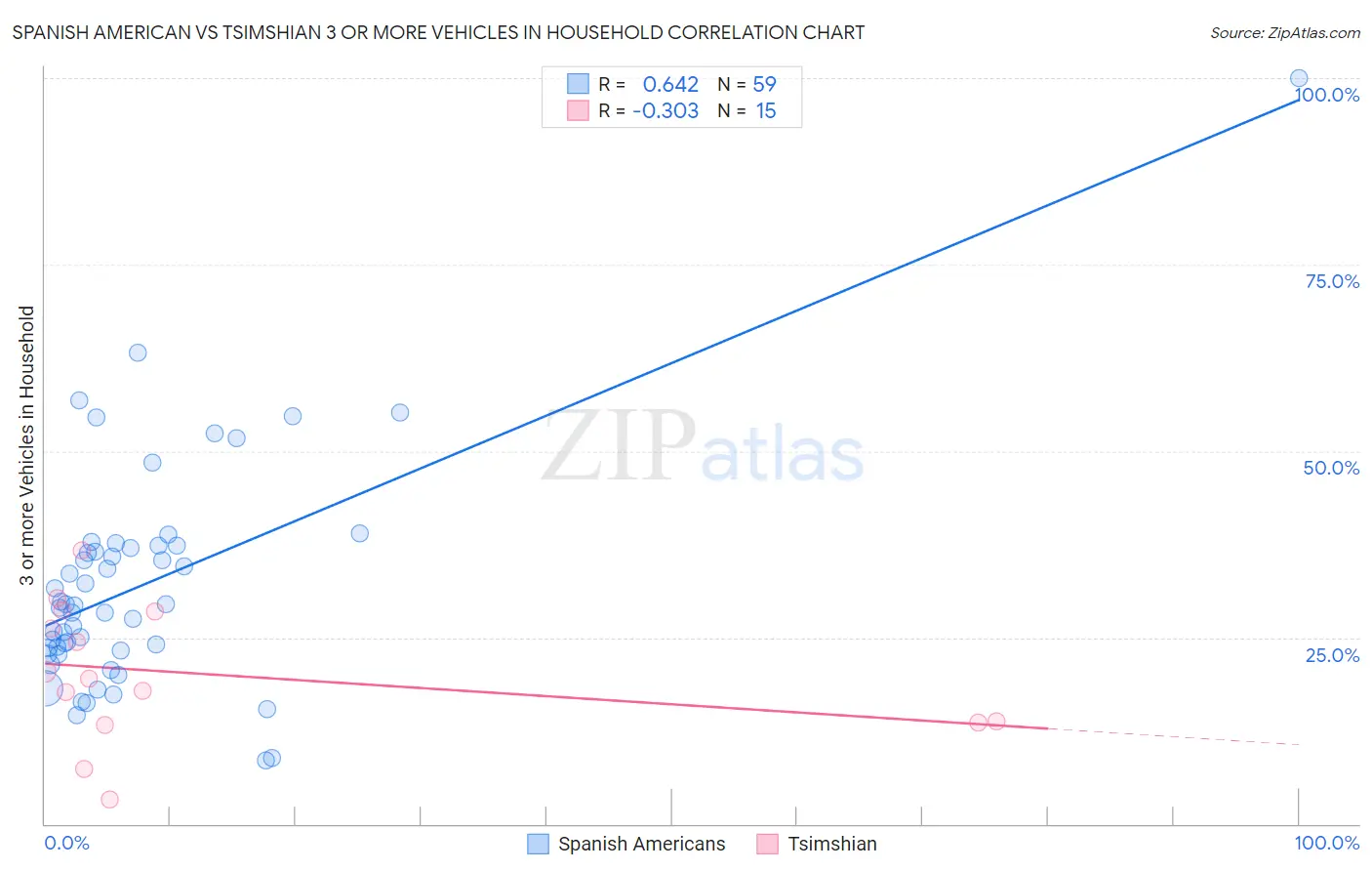 Spanish American vs Tsimshian 3 or more Vehicles in Household