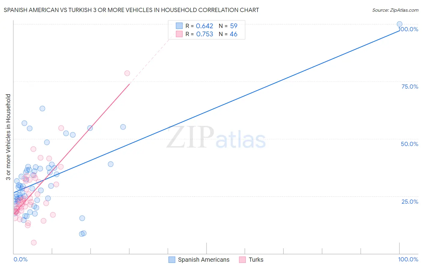 Spanish American vs Turkish 3 or more Vehicles in Household