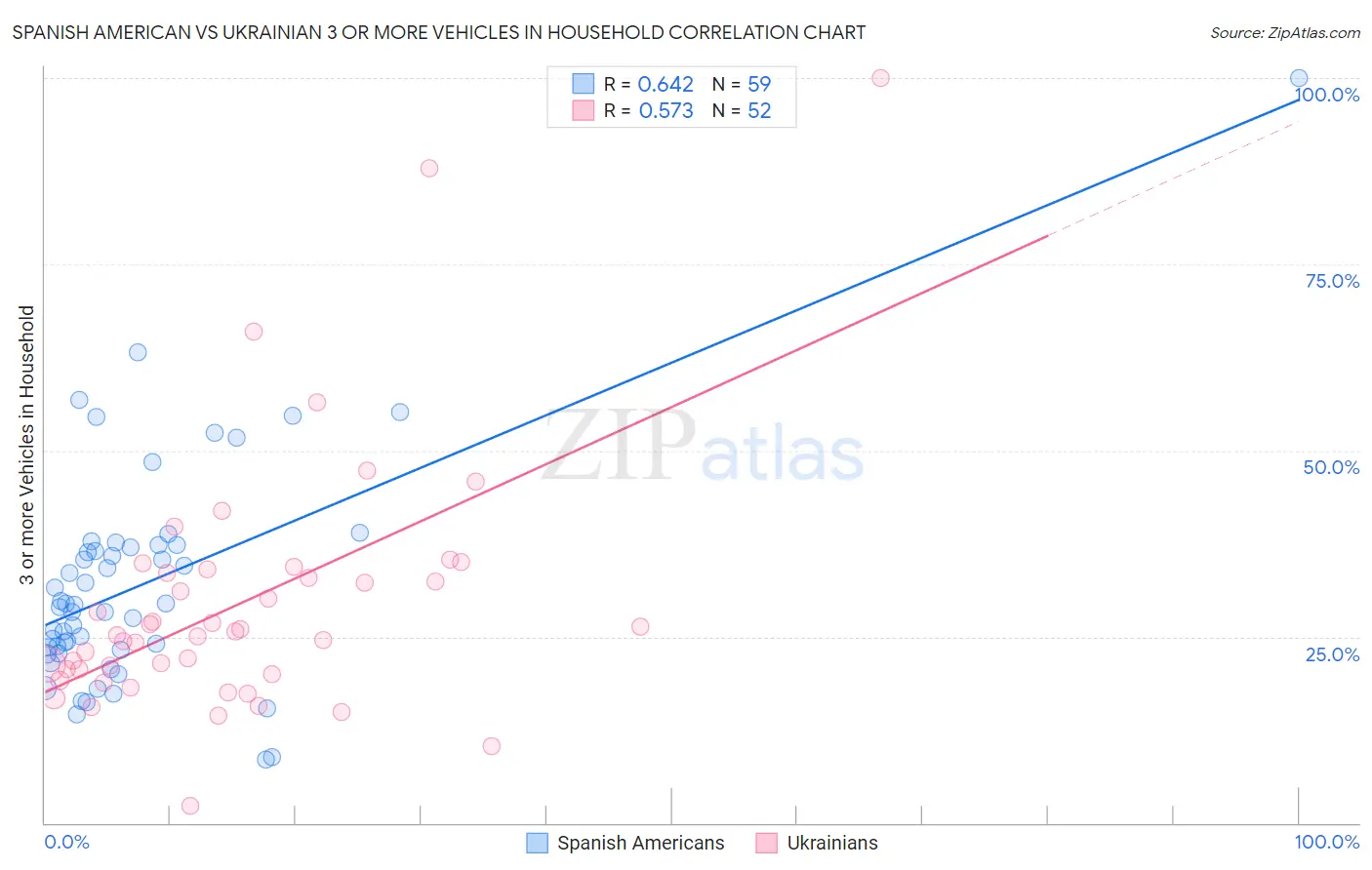 Spanish American vs Ukrainian 3 or more Vehicles in Household