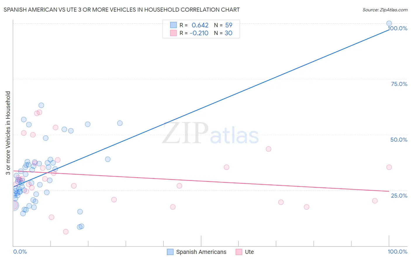 Spanish American vs Ute 3 or more Vehicles in Household