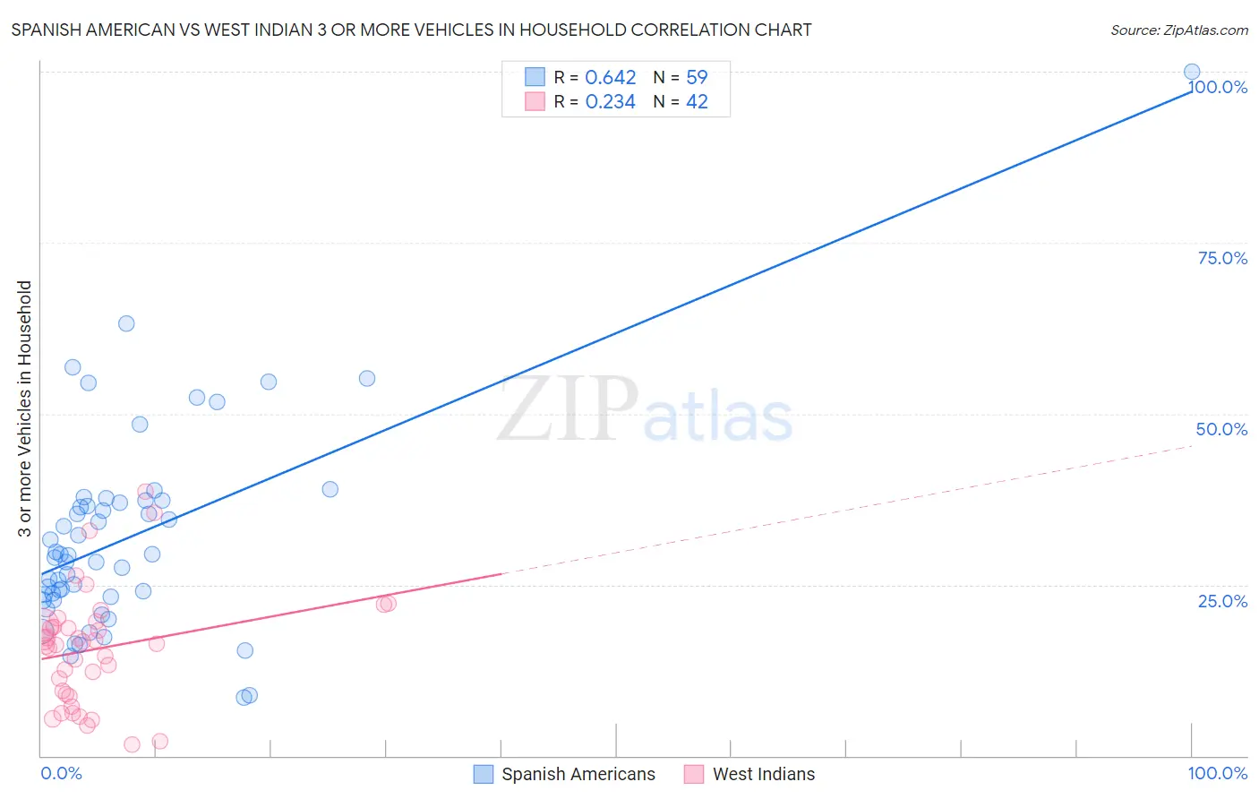 Spanish American vs West Indian 3 or more Vehicles in Household