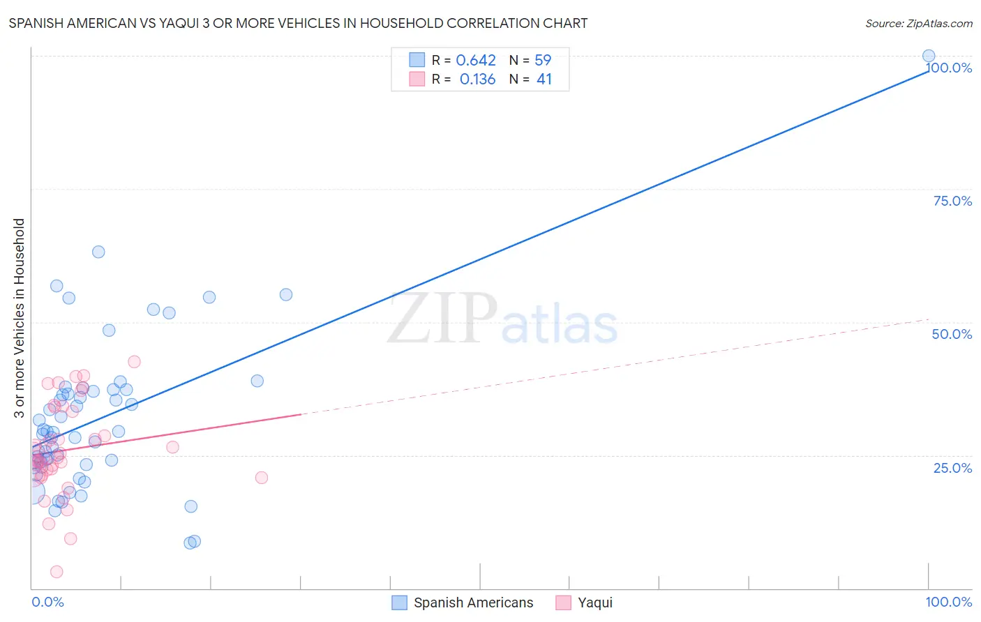 Spanish American vs Yaqui 3 or more Vehicles in Household