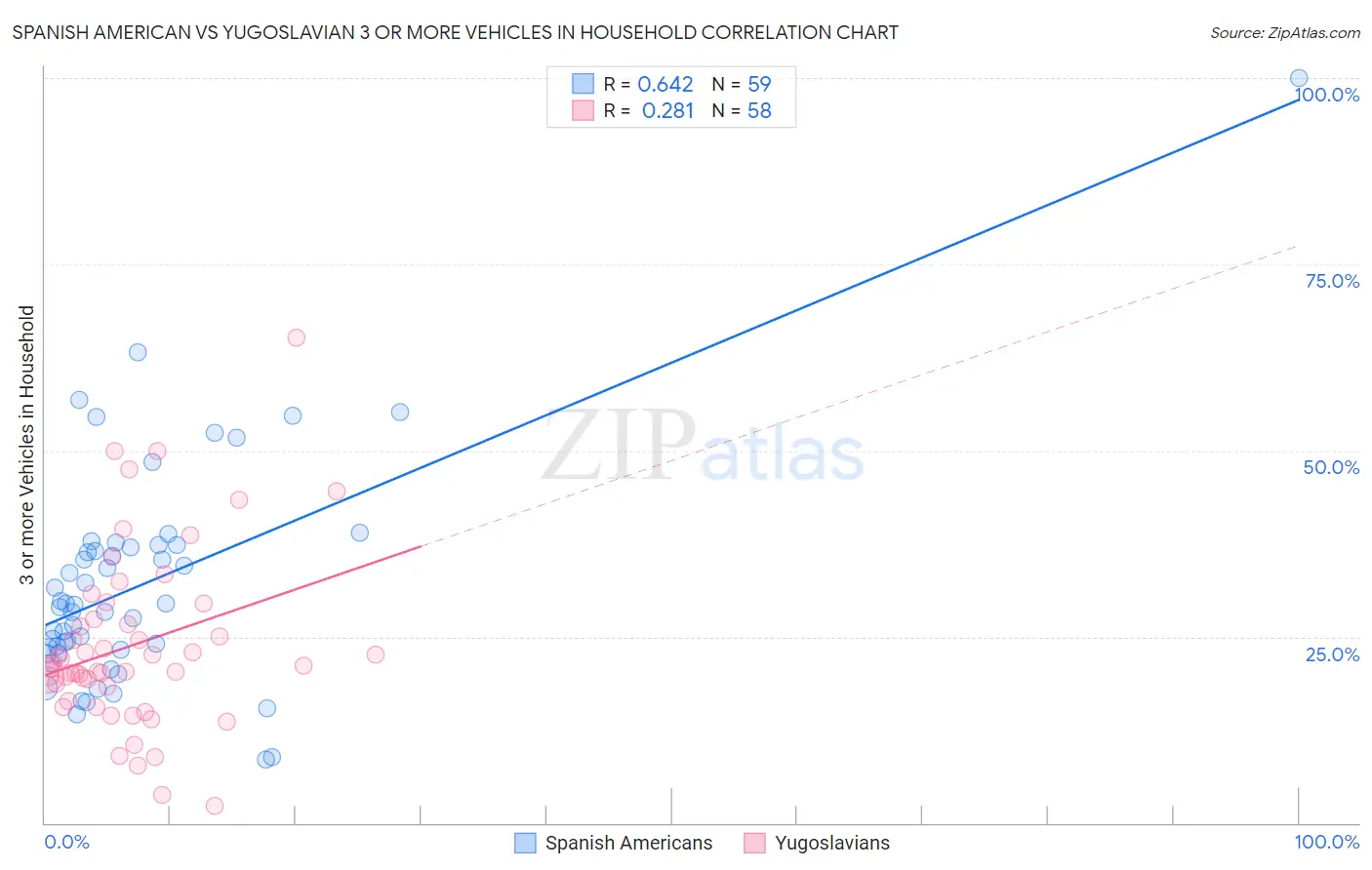 Spanish American vs Yugoslavian 3 or more Vehicles in Household