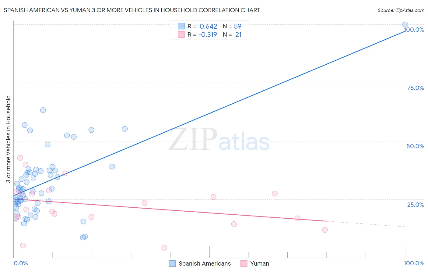 Spanish American vs Yuman 3 or more Vehicles in Household