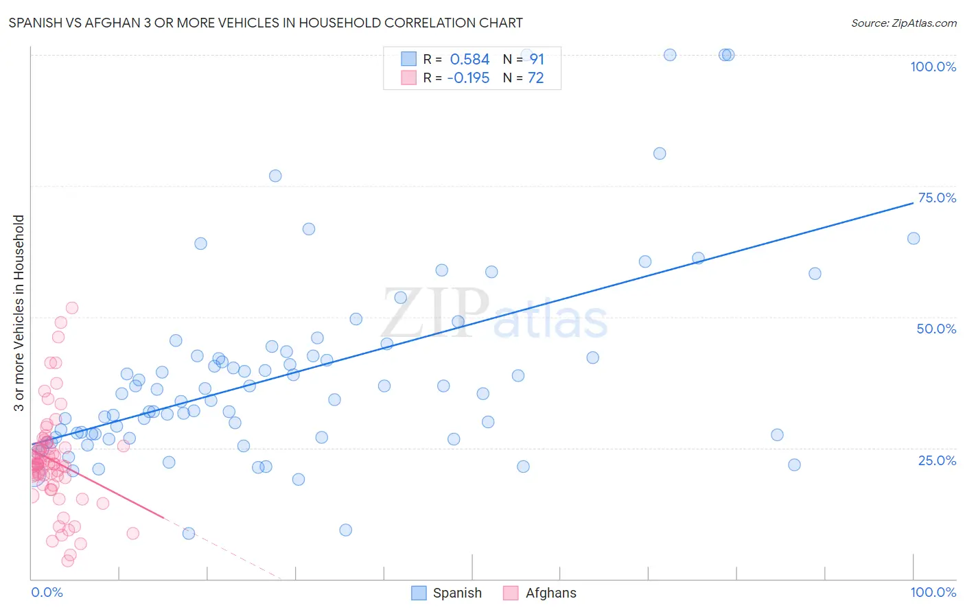 Spanish vs Afghan 3 or more Vehicles in Household