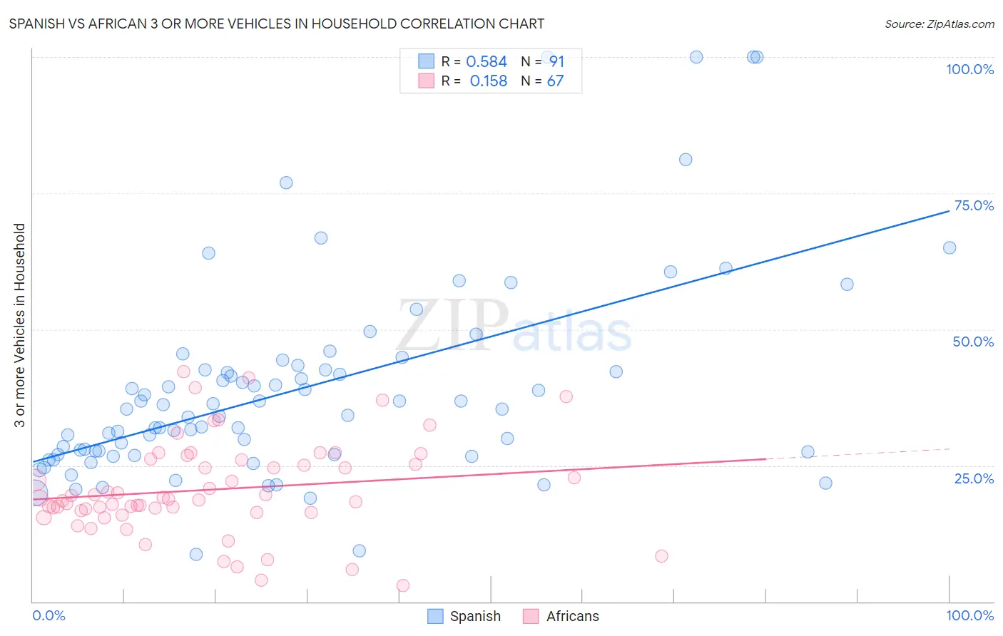 Spanish vs African 3 or more Vehicles in Household