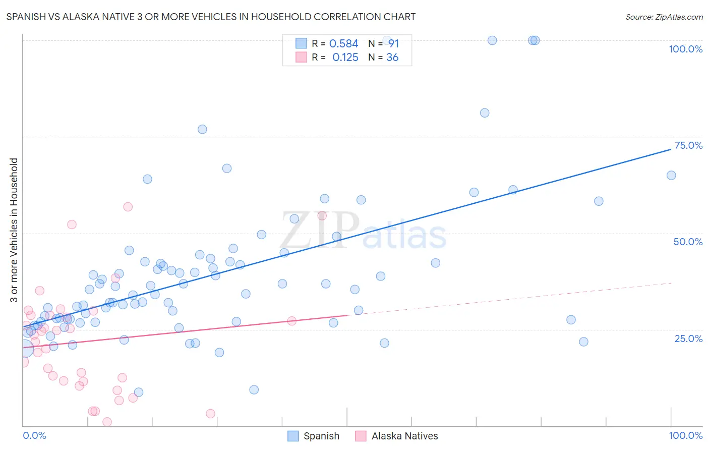 Spanish vs Alaska Native 3 or more Vehicles in Household