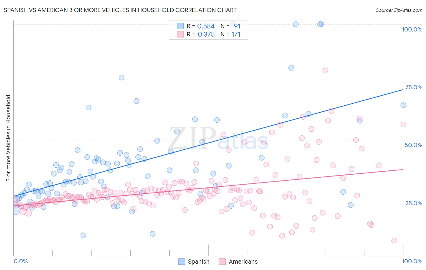Spanish vs American 3 or more Vehicles in Household